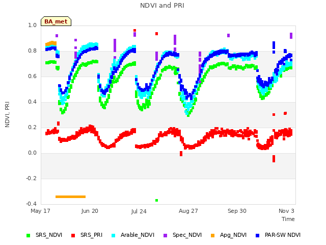 Explore the graph:NDVI and PRI in a new window