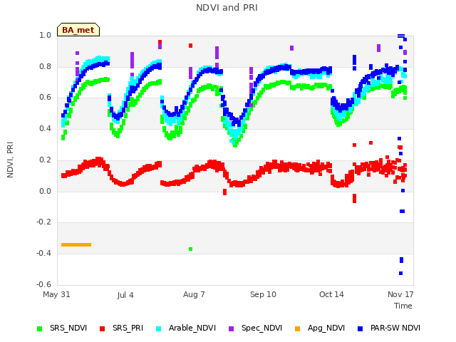 Explore the graph:NDVI and PRI in a new window