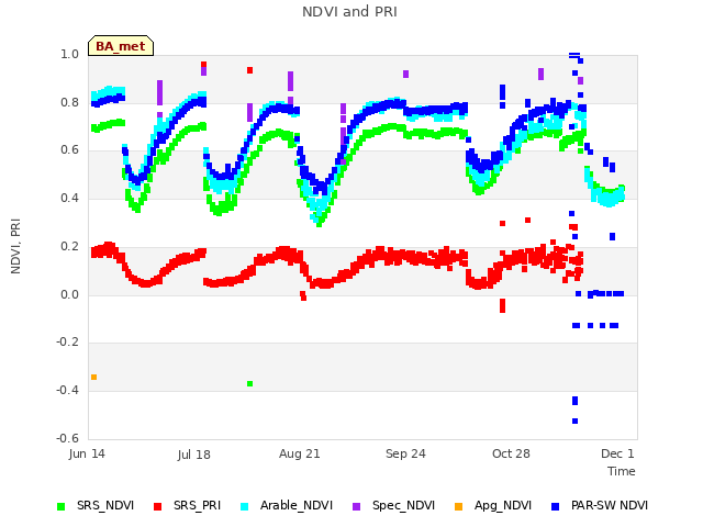 Explore the graph:NDVI and PRI in a new window