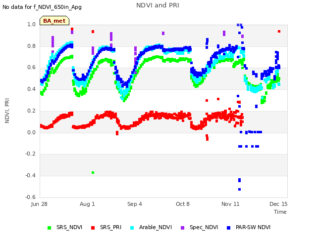 Explore the graph:NDVI and PRI in a new window