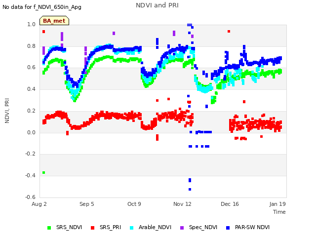 Explore the graph:NDVI and PRI in a new window