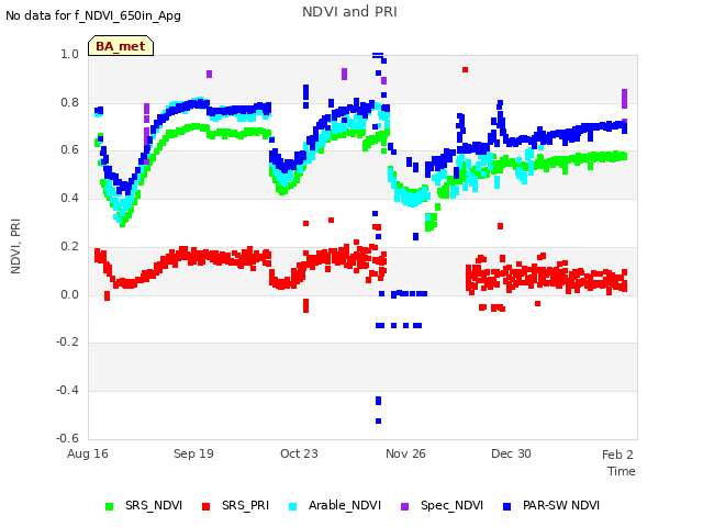 Explore the graph:NDVI and PRI in a new window