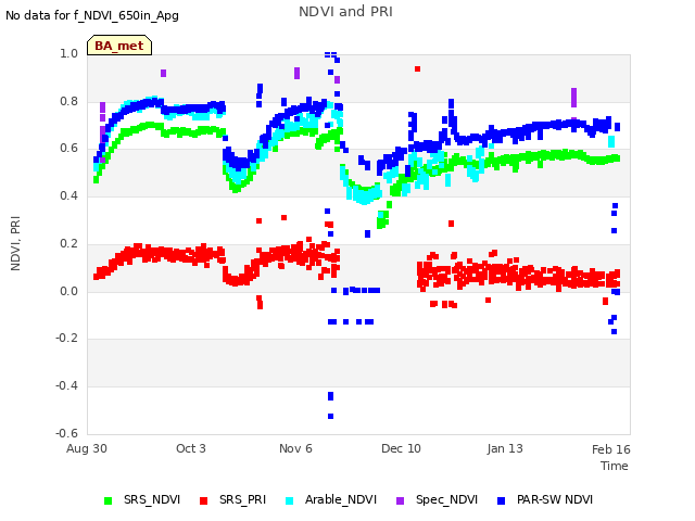 Explore the graph:NDVI and PRI in a new window