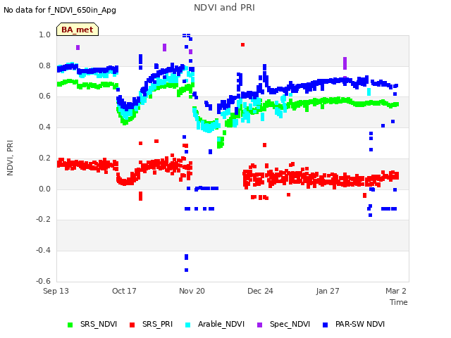 Explore the graph:NDVI and PRI in a new window