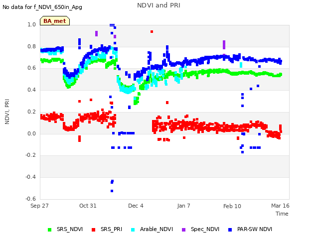 Explore the graph:NDVI and PRI in a new window