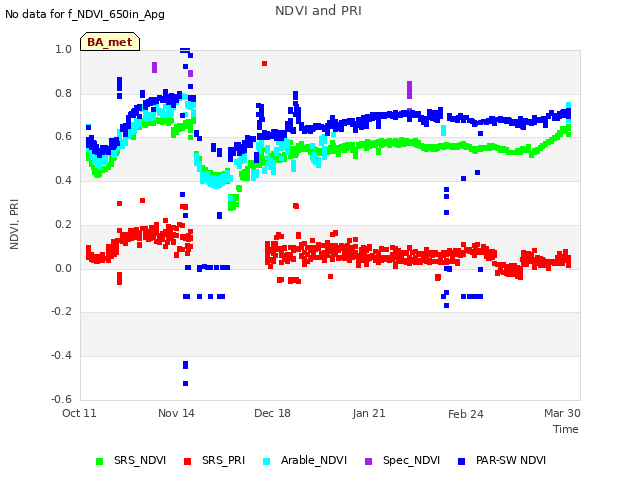 Explore the graph:NDVI and PRI in a new window