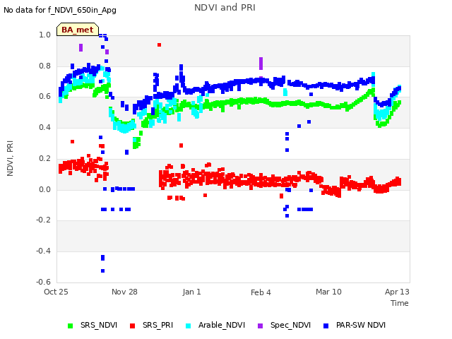 Explore the graph:NDVI and PRI in a new window