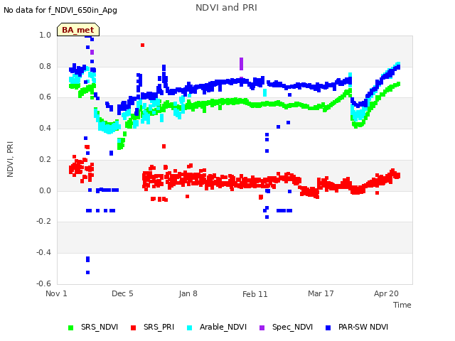 Explore the graph:NDVI and PRI in a new window