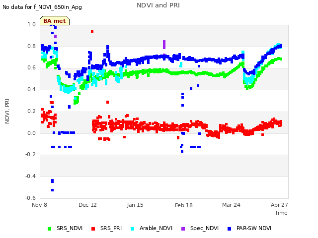 Explore the graph:NDVI and PRI in a new window