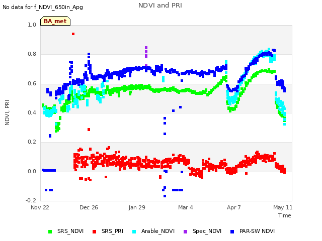 Explore the graph:NDVI and PRI in a new window