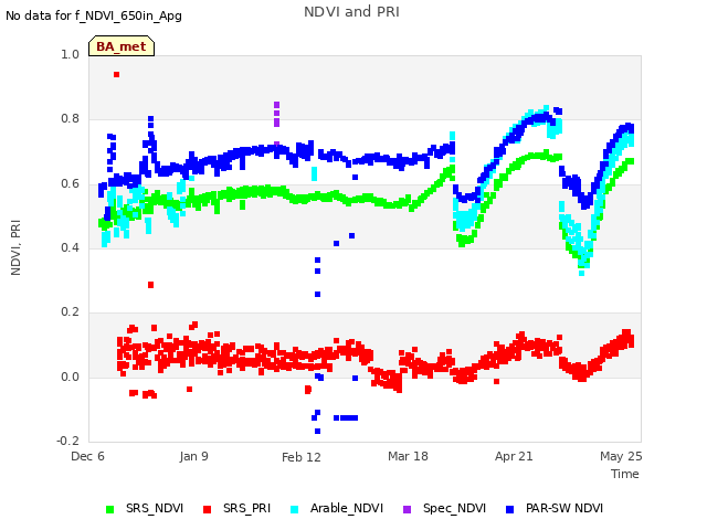 Explore the graph:NDVI and PRI in a new window