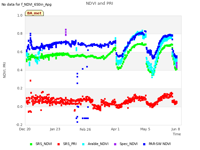 Explore the graph:NDVI and PRI in a new window