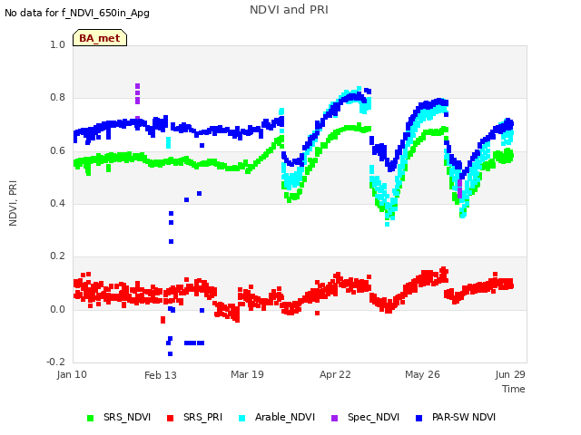 Explore the graph:NDVI and PRI in a new window