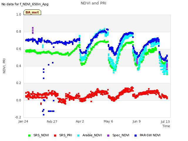 Explore the graph:NDVI and PRI in a new window