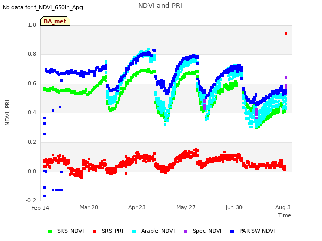 Explore the graph:NDVI and PRI in a new window