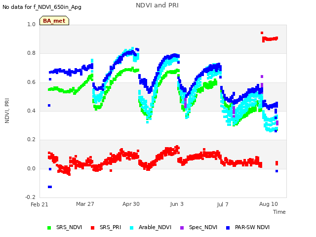 Explore the graph:NDVI and PRI in a new window