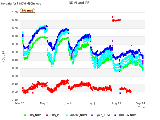 Explore the graph:NDVI and PRI in a new window