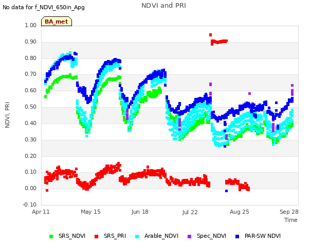 Explore the graph:NDVI and PRI in a new window