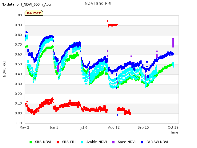 Explore the graph:NDVI and PRI in a new window