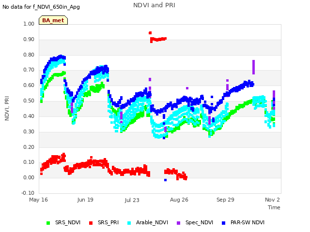 Explore the graph:NDVI and PRI in a new window