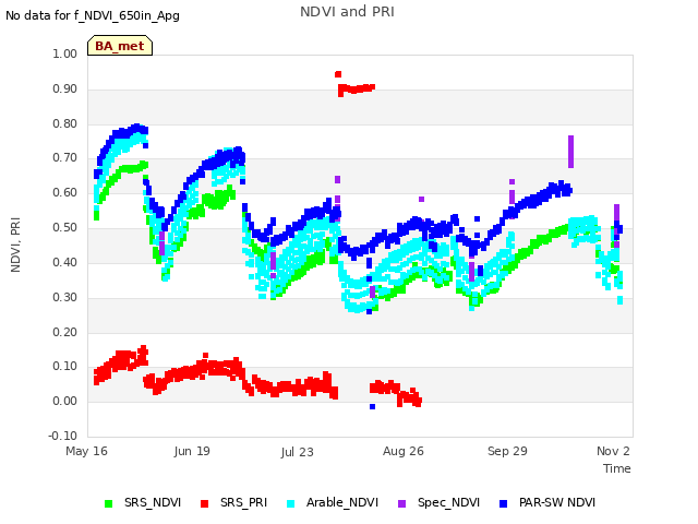 Explore the graph:NDVI and PRI in a new window