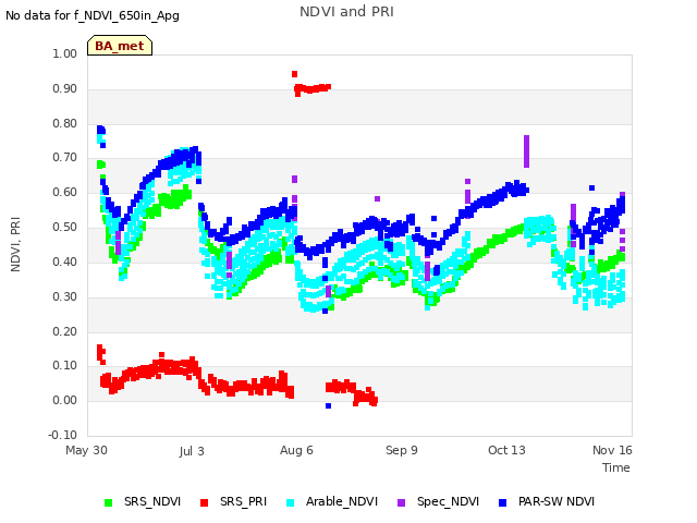 Explore the graph:NDVI and PRI in a new window