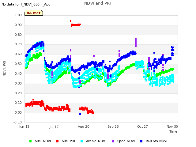 Explore the graph:NDVI and PRI in a new window