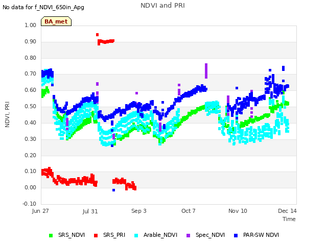 Explore the graph:NDVI and PRI in a new window