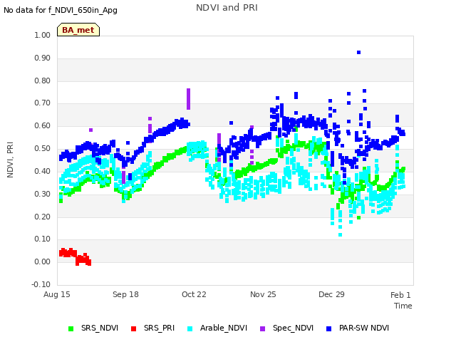 Explore the graph:NDVI and PRI in a new window