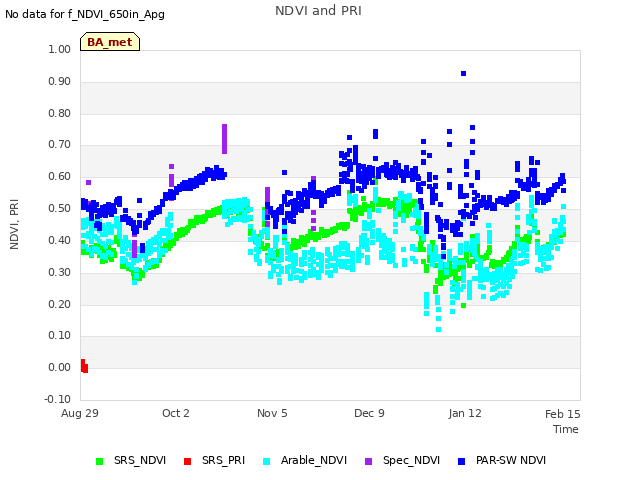 Explore the graph:NDVI and PRI in a new window