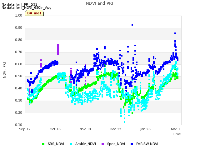 Explore the graph:NDVI and PRI in a new window