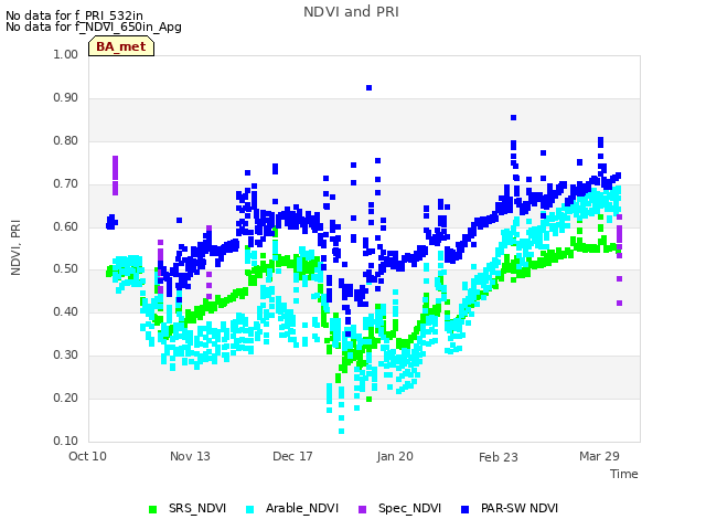 Explore the graph:NDVI and PRI in a new window