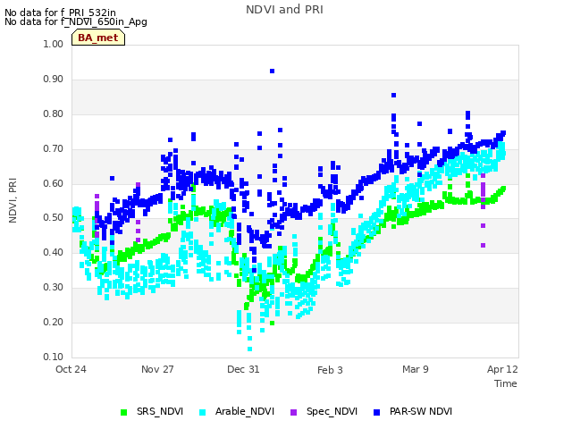 Explore the graph:NDVI and PRI in a new window