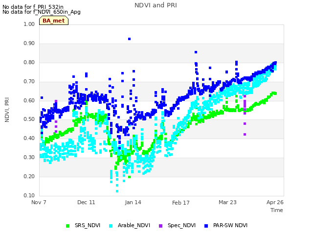 Explore the graph:NDVI and PRI in a new window