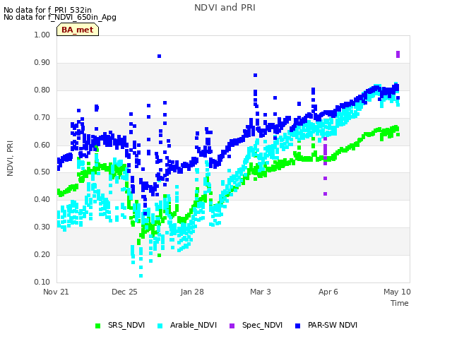 Explore the graph:NDVI and PRI in a new window