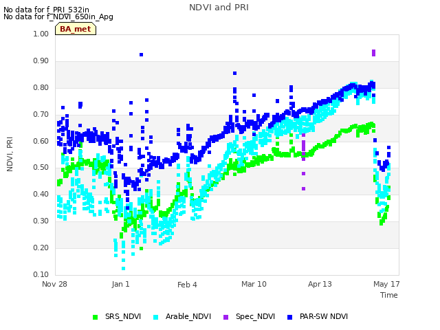 Explore the graph:NDVI and PRI in a new window