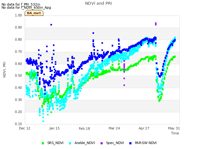 Explore the graph:NDVI and PRI in a new window