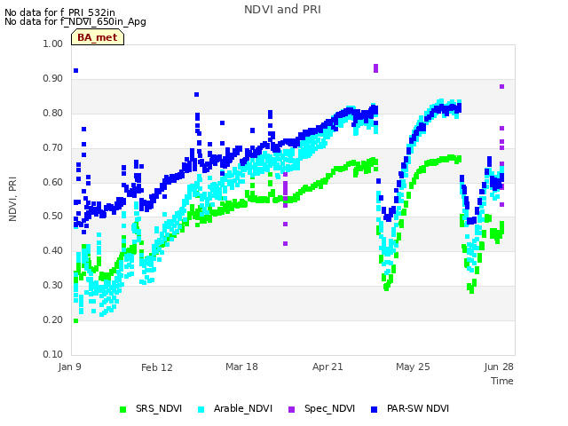 Explore the graph:NDVI and PRI in a new window