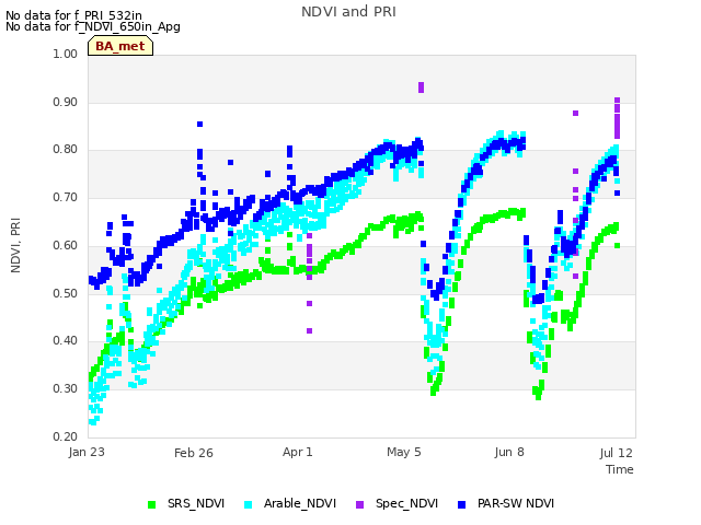 Explore the graph:NDVI and PRI in a new window