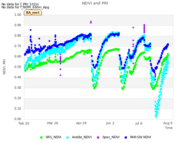 Explore the graph:NDVI and PRI in a new window