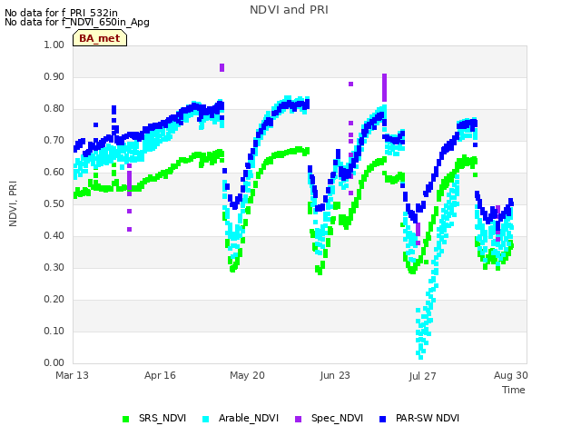 Explore the graph:NDVI and PRI in a new window