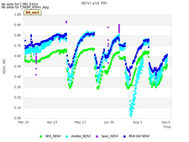 Explore the graph:NDVI and PRI in a new window