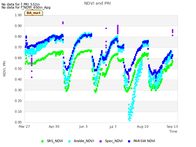 Explore the graph:NDVI and PRI in a new window