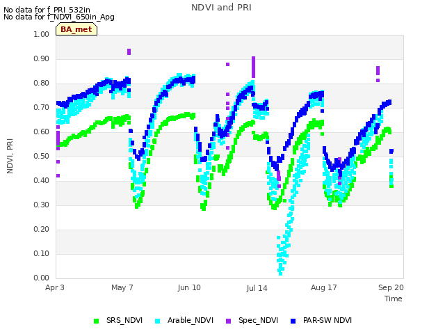 Explore the graph:NDVI and PRI in a new window