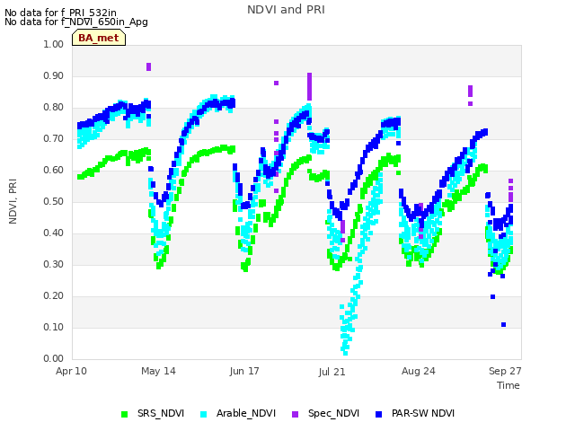 Explore the graph:NDVI and PRI in a new window