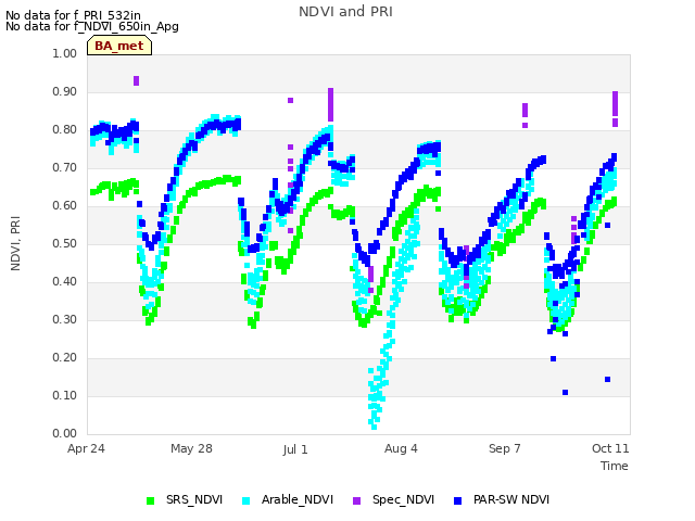 Explore the graph:NDVI and PRI in a new window