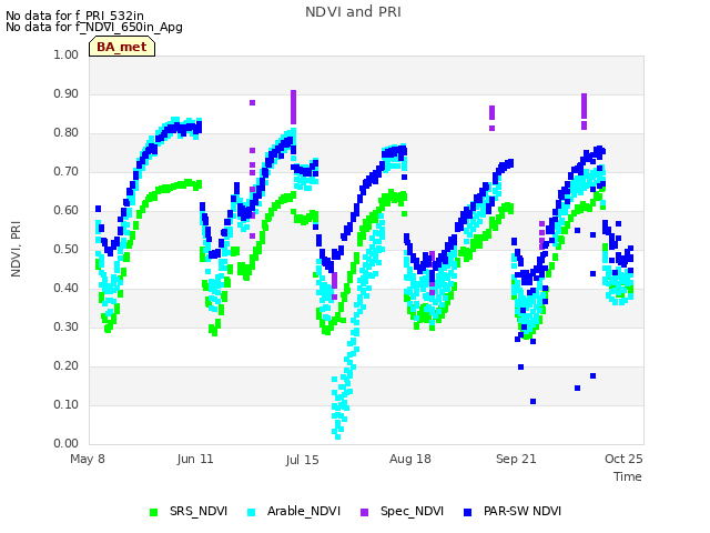 Explore the graph:NDVI and PRI in a new window