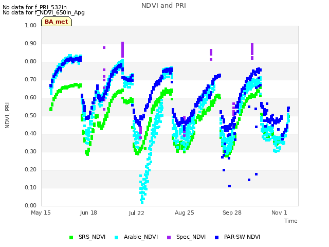 Explore the graph:NDVI and PRI in a new window