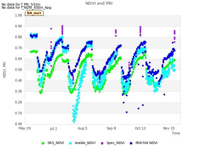 Explore the graph:NDVI and PRI in a new window