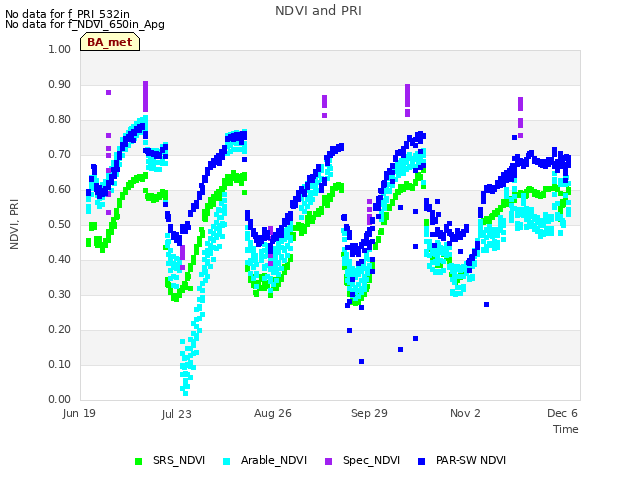 Explore the graph:NDVI and PRI in a new window